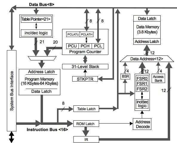 Microchip Technology PIC architecture